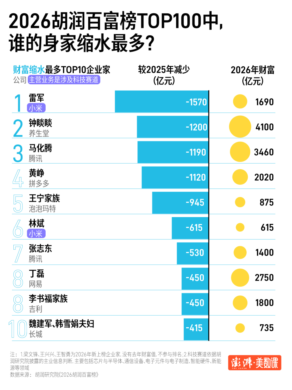 2026胡润百富榜出炉,每10位上榜者就有1位靠AI