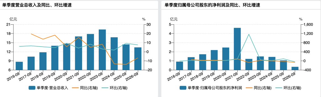 绝味食品第三季度净利3353万元同比降近七成，创十年来历史同期新低