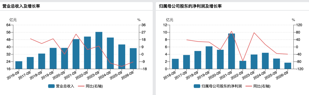 绝味食品第三季度净利3353万元同比降近七成，创十年来历史同期新低