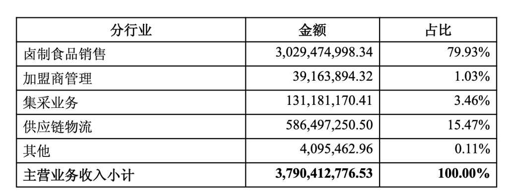 绝味食品第三季度净利3353万元同比降近七成，创十年来历史同期新低