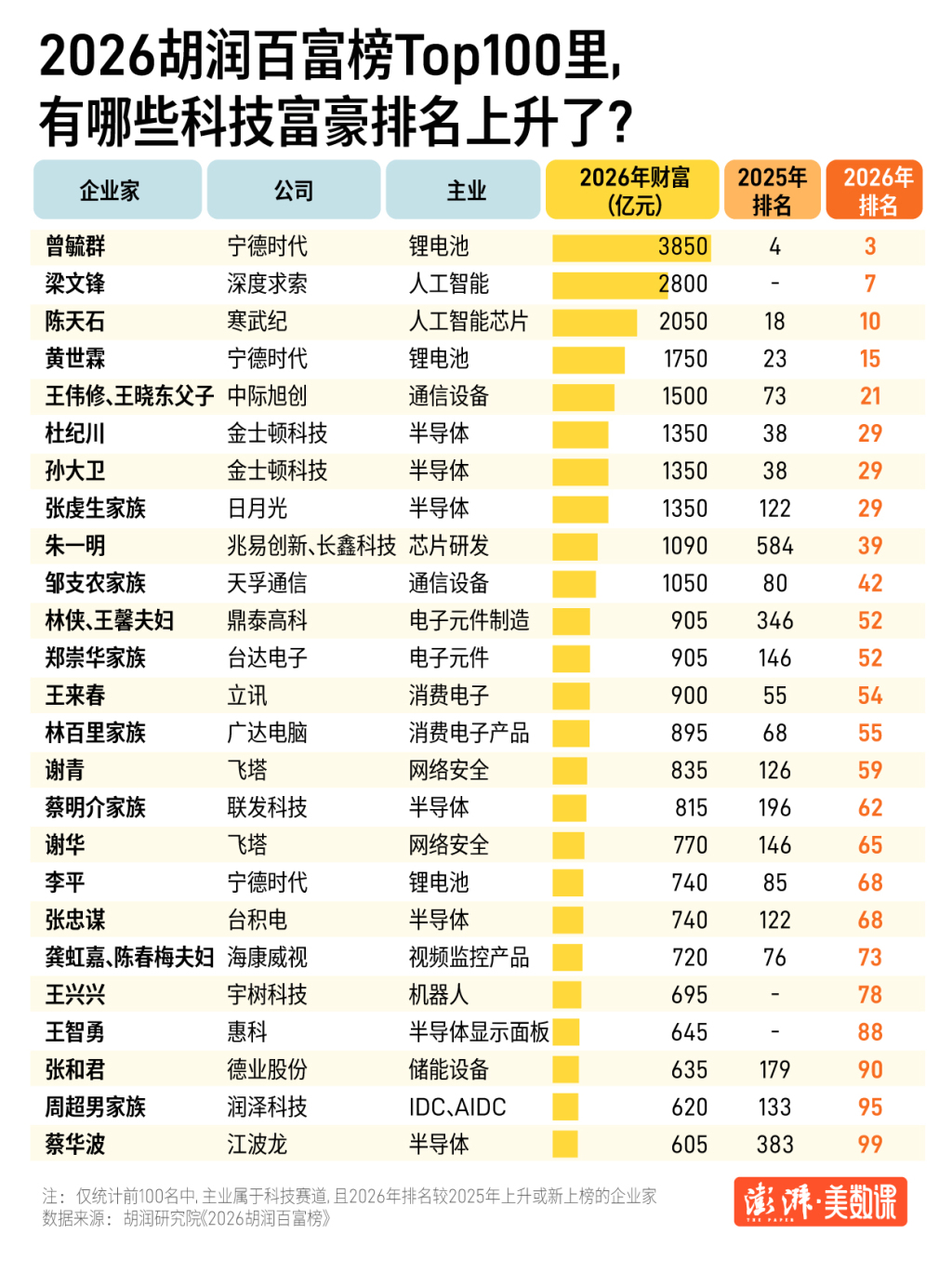 2026胡润百富榜出炉,每10位上榜者就有1位靠AI