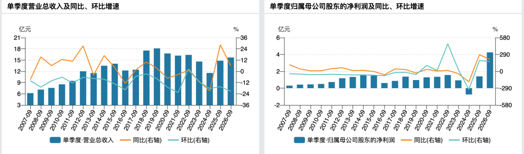 上海家化第三季度净利4.25亿元增两倍，未来投资方向将聚焦产业上下游