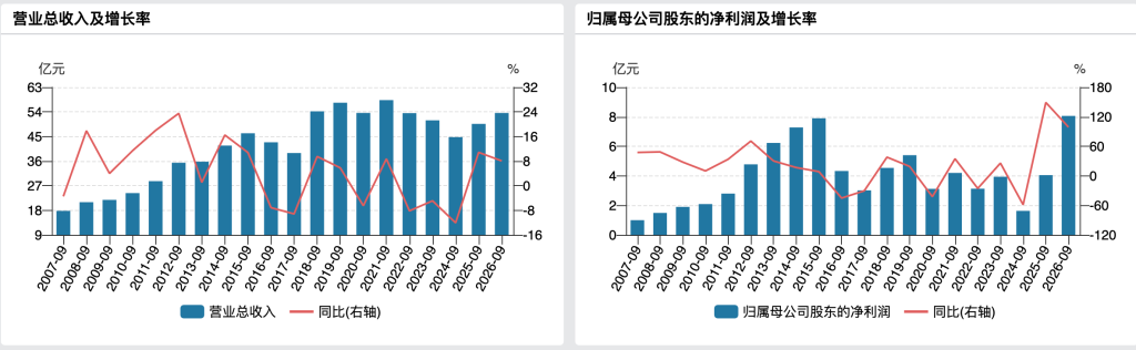 上海家化第三季度净利4.25亿元增两倍，未来投资方向将聚焦产业上下游