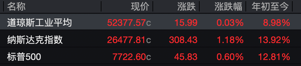 美股三大股指全线收涨,半导体、芯片股走强