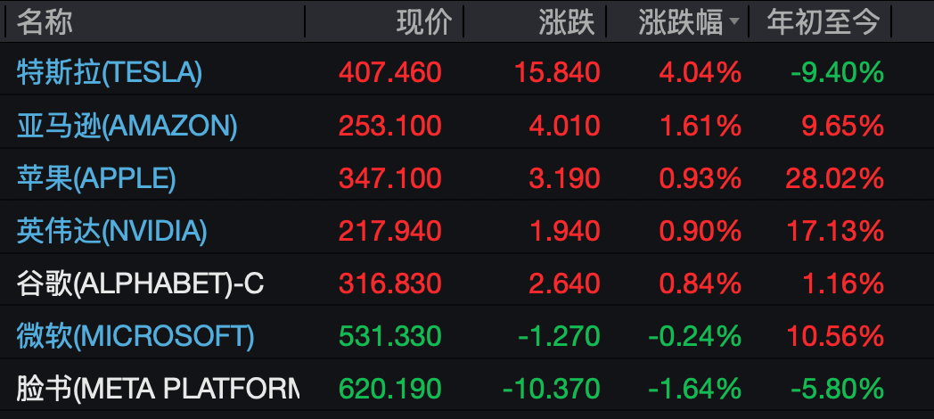 美股三大股指全线收涨,半导体、芯片股走强