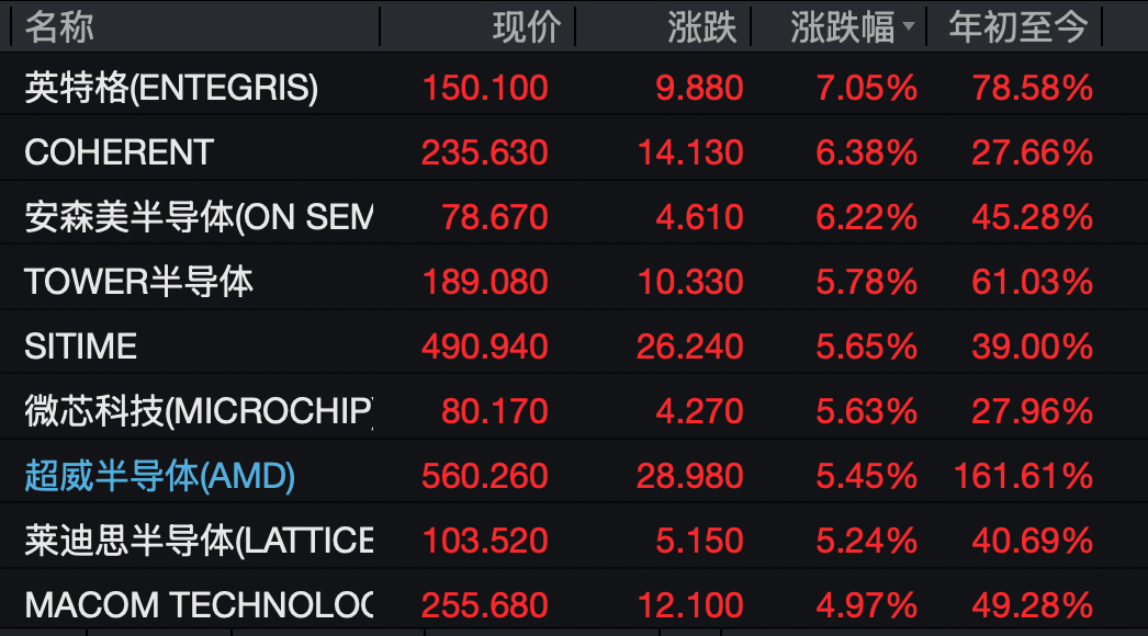 美股三大股指全线收涨,半导体、芯片股走强