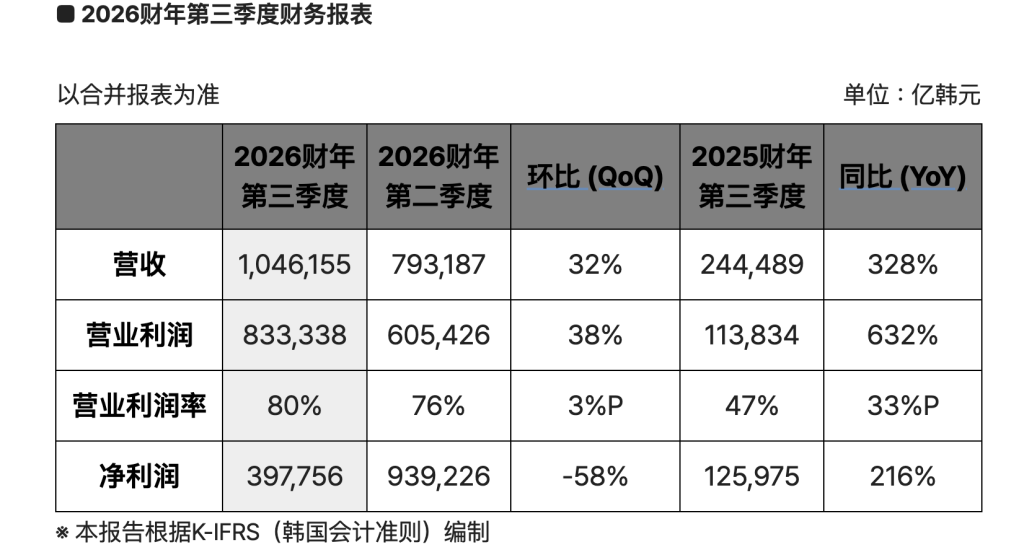 SK海力士单季营收首次突破100万亿韩元,预计存储芯片短缺持续至2030年