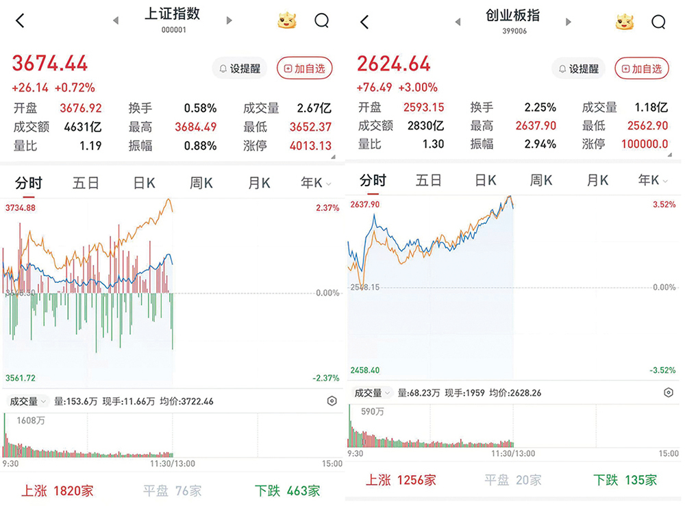 A股午前急涨:创指半日收涨3%,人形机器人板块走强