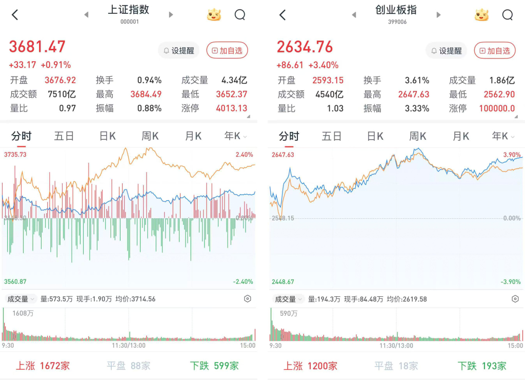 沪指涨0.91%，创指涨3.4%：电子板块涨幅居前，两市成交1.63万亿元
