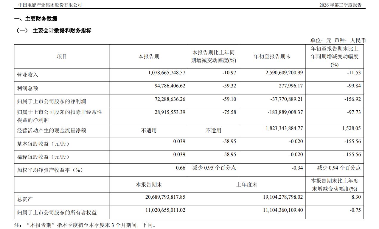 上半年主投电影票房不及预期,中国电影前三季净亏损3777万元由盈转亏