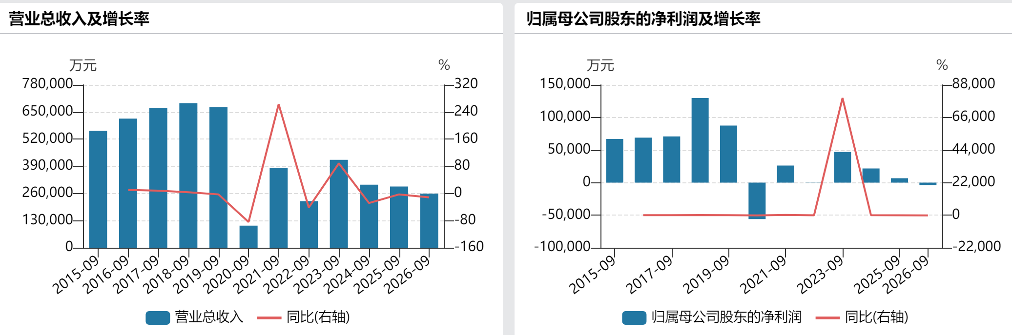 上半年主投电影票房不及预期,中国电影前三季净亏损3777万元由盈转亏