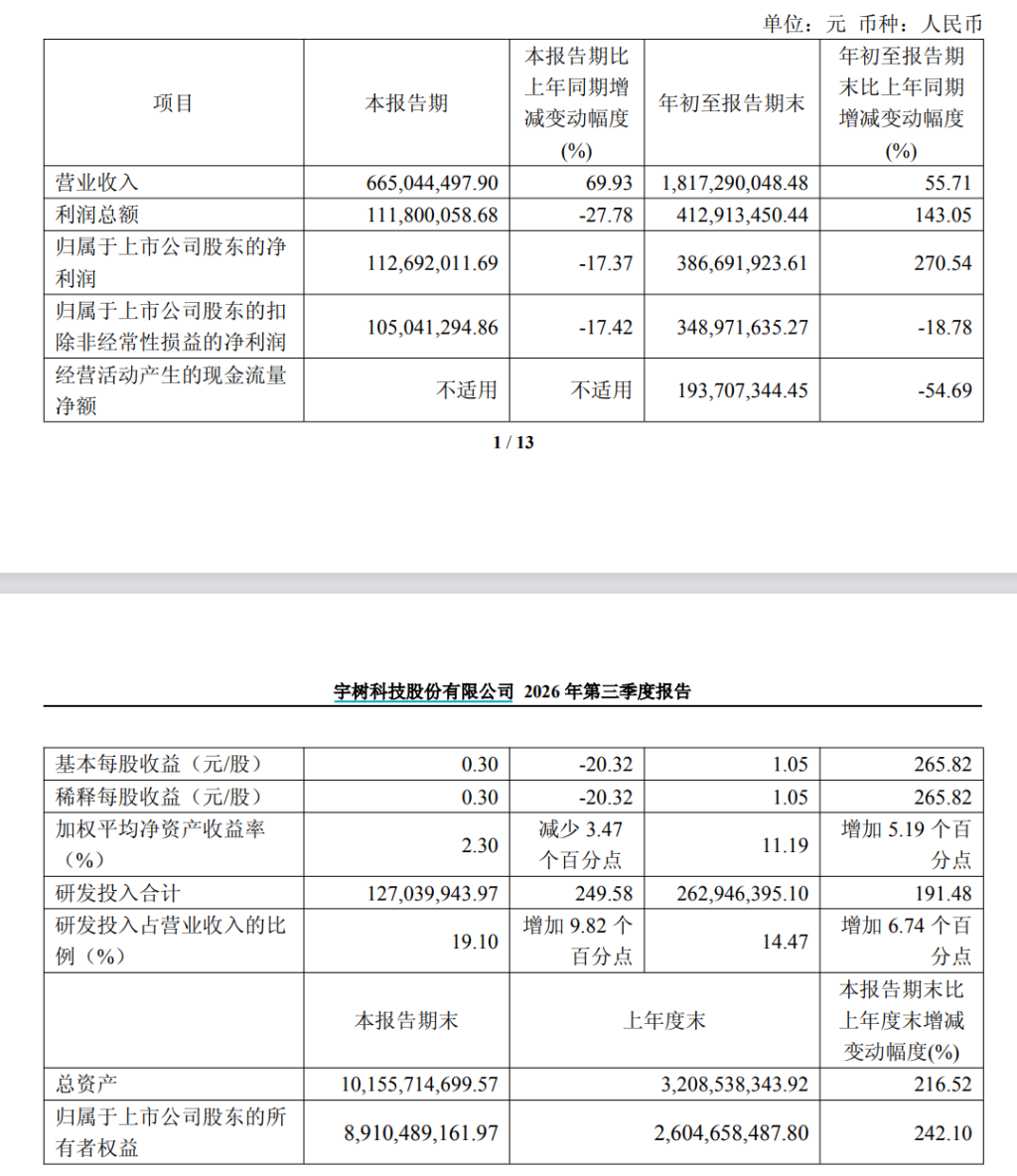 宇树科技前三季度净利增超2.7倍,具身大模型研发和算力投入大幅增长
