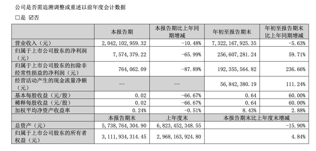 三只松鼠三季度营收20.4亿元,净利757万元同比下降超六成