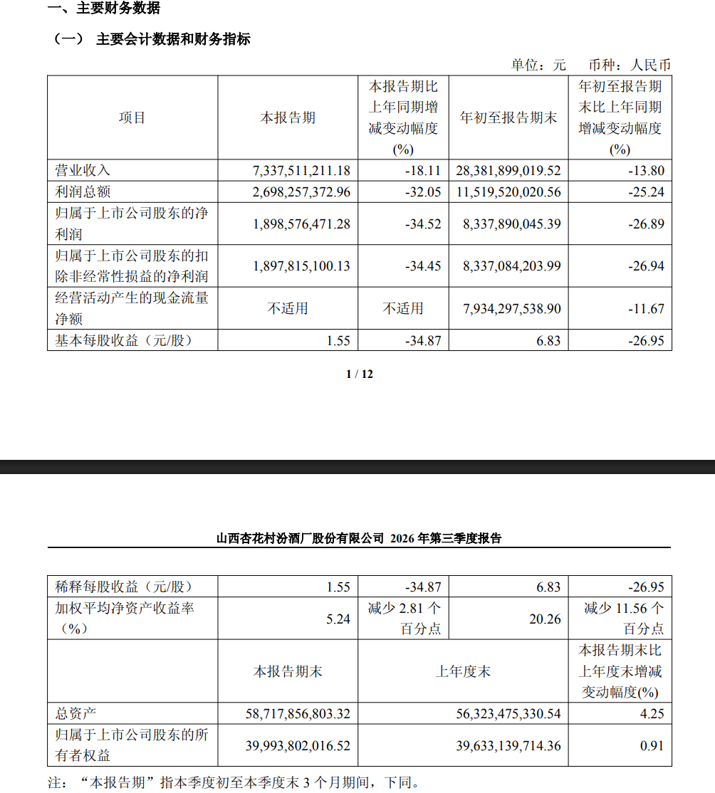 山西汾酒前三季度营收283.82亿元，净利润83亿元
