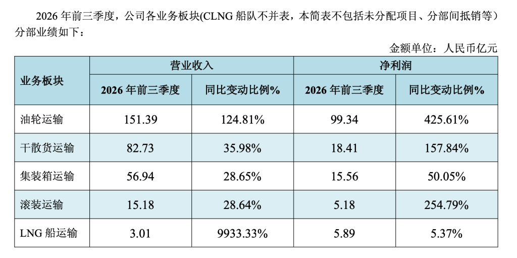 招商轮船前三季度净利增超两倍创新高,油轮运输业务贡献超八成利润