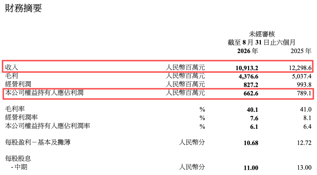 滔搏回应耐克线上渠道调整:就库存回收和促销补贴等资源支持与品牌方持续沟通