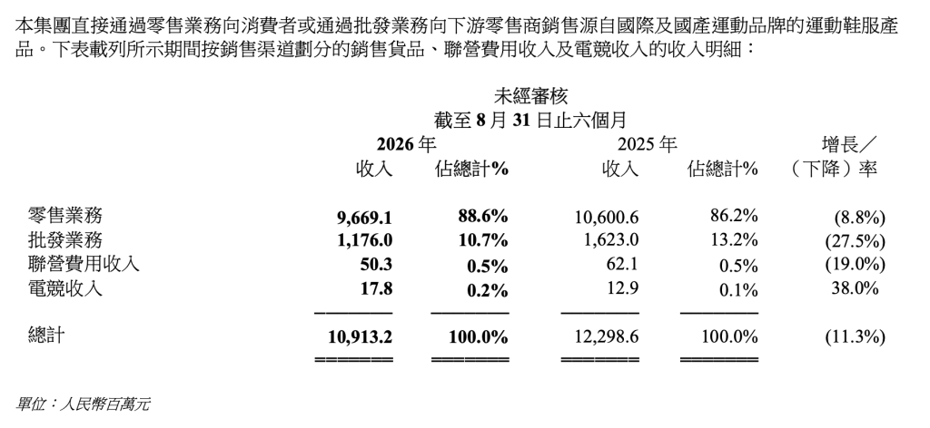 滔搏回应耐克线上渠道调整:就库存回收和促销补贴等资源支持与品牌方持续沟通