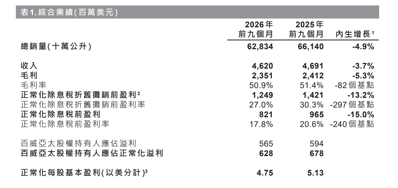 百威亚太前三季度净利5.65亿美元下滑近5%,中国市场销量及收入降近一成