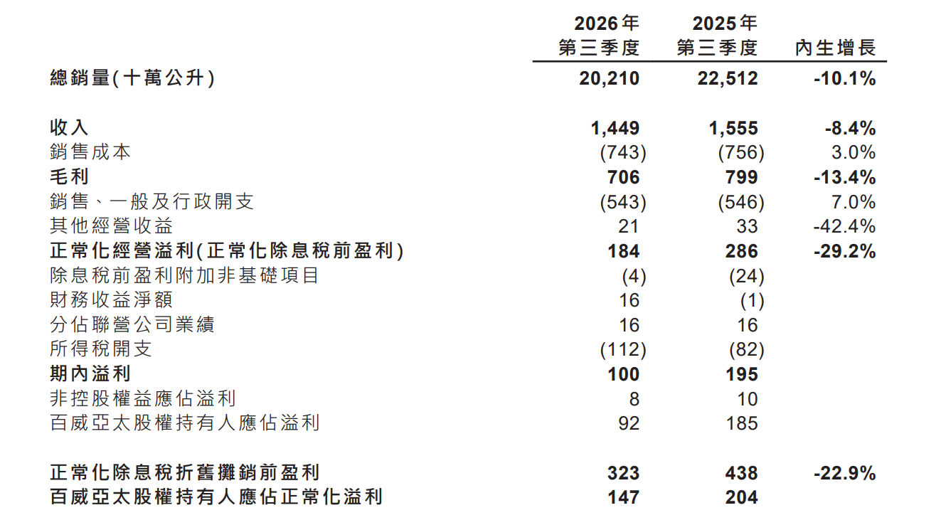 百威亚太前三季度净利5.65亿美元下滑近5%,中国市场销量及收入降近一成