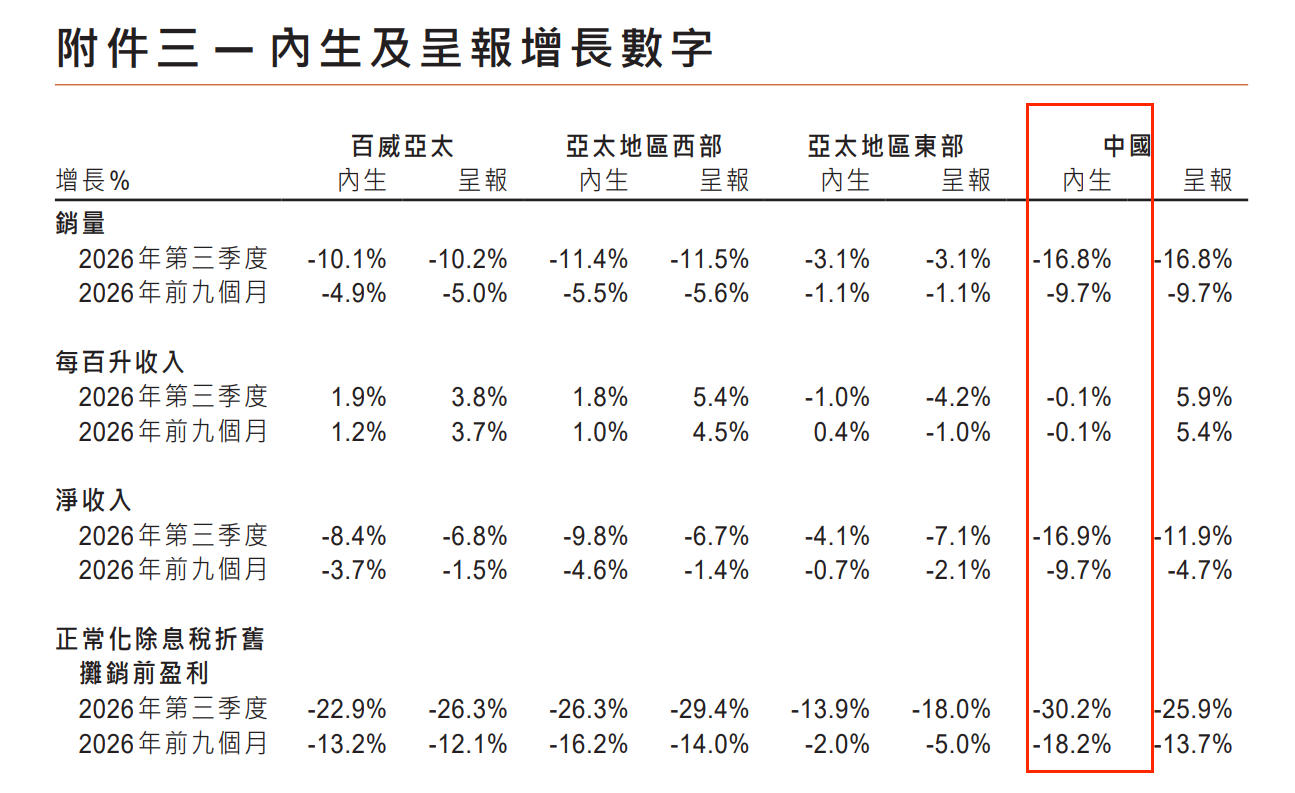 百威亚太前三季度净利5.65亿美元下滑近5%,中国市场销量及收入降近一成