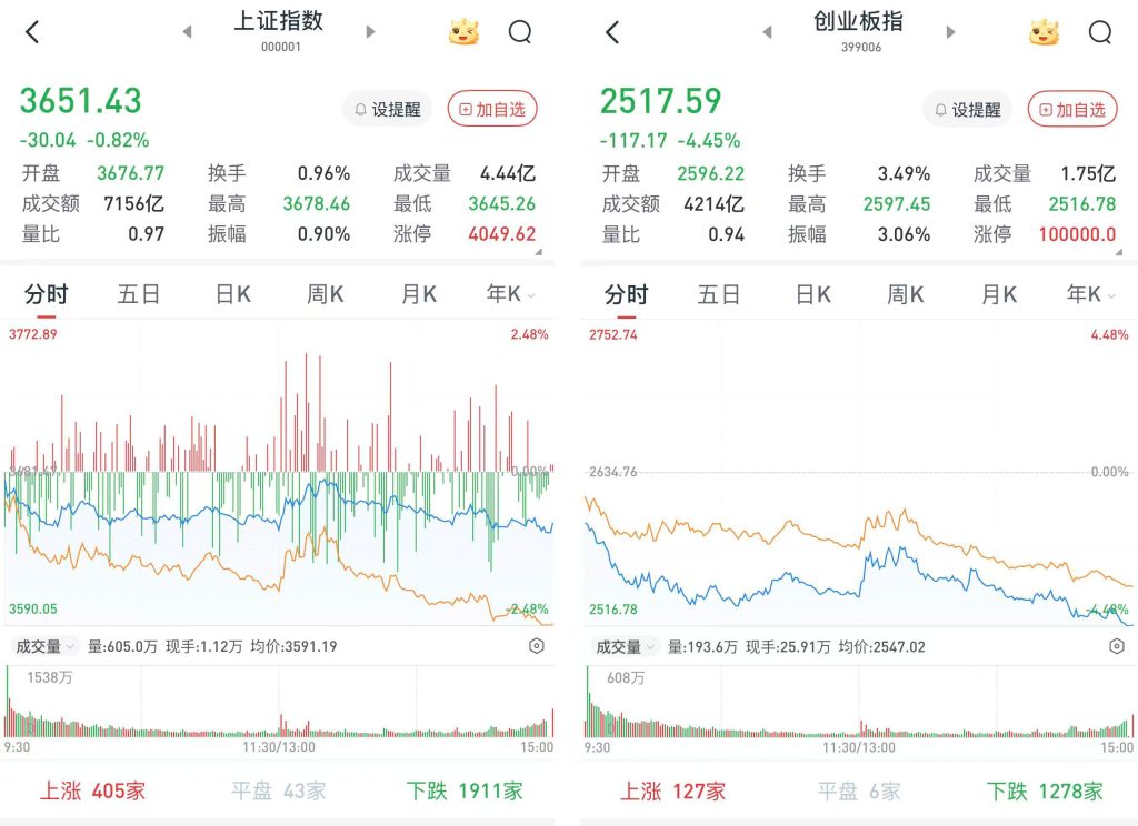 沪指跌0.82%,创指跌4.45%:银行股再度逆势大涨