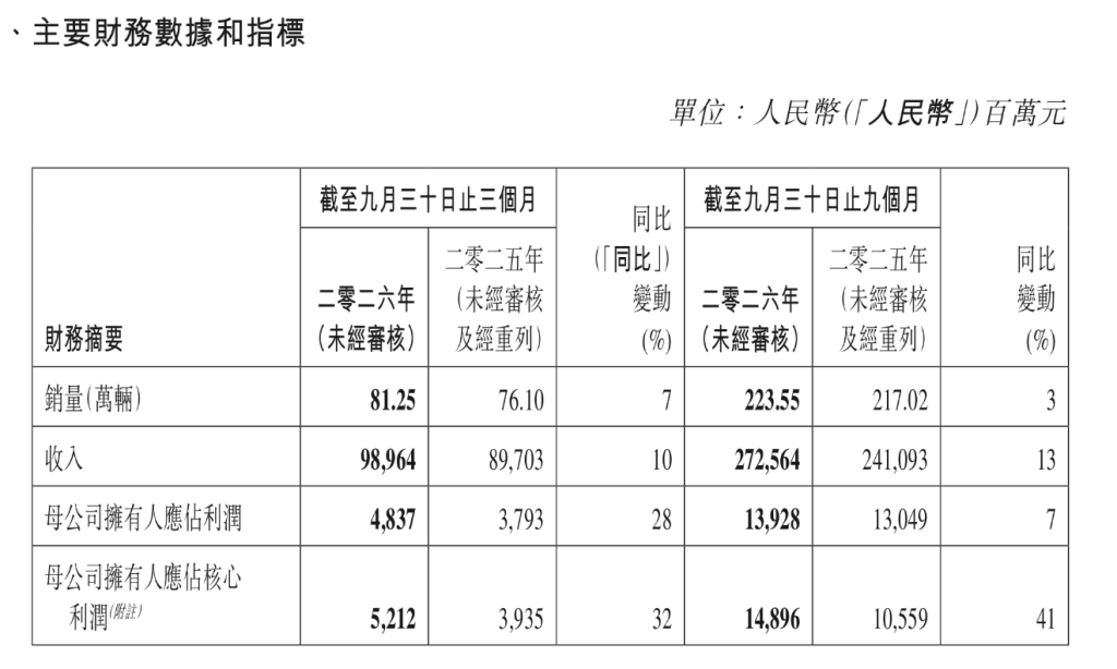 吉利汽车:前三季度实现营收2726亿元,净利润同比增7%