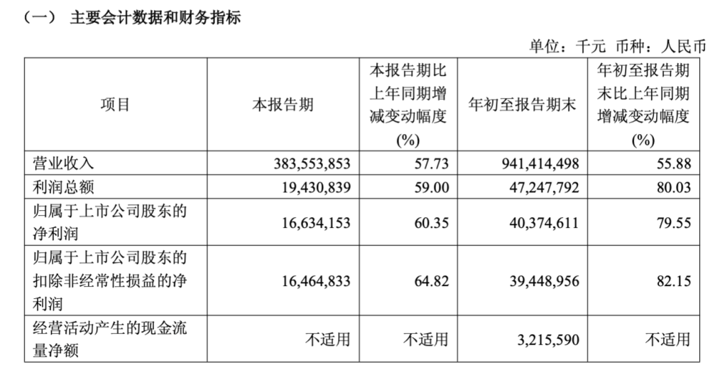 工业富联前三季度净利404亿元同比增近八成,超去年全年