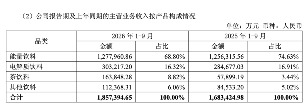 东鹏饮料三季度净利12.78亿元同比降7.8%,能量饮料收入下滑