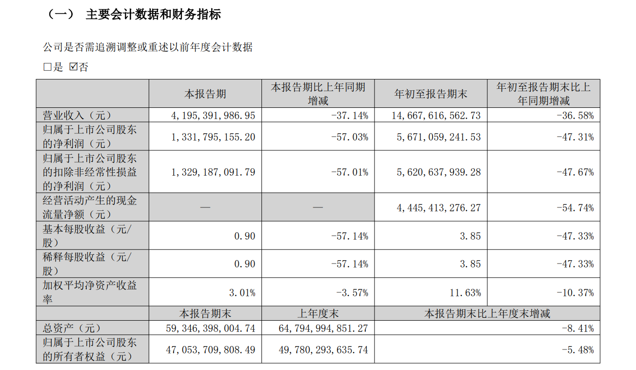 泸州老窖前三季营收下滑超36%,第三季度净利13亿元环比翻倍