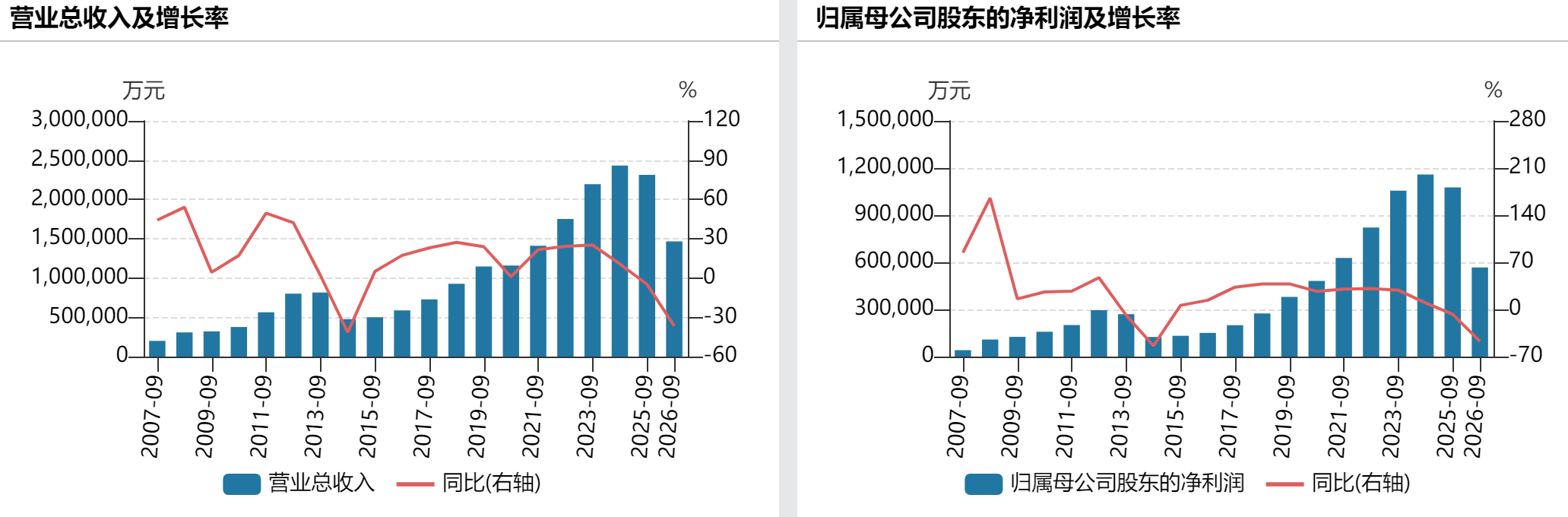 泸州老窖前三季营收下滑超36%,第三季度净利13亿元环比翻倍