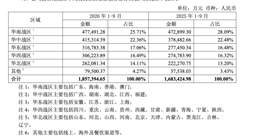 东鹏饮料三季度净利12.78亿元同比降7.8%,能量饮料收入下滑