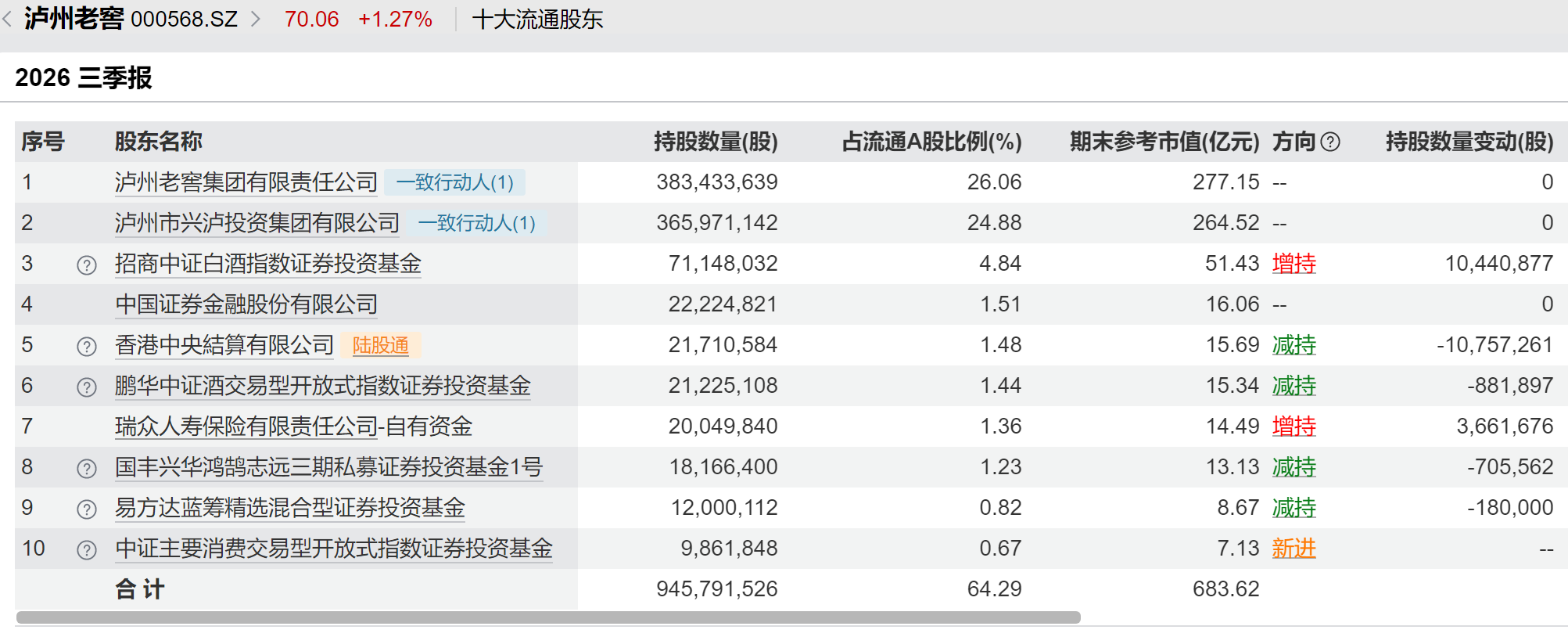 泸州老窖前三季营收下滑超36%,第三季度净利13亿元环比翻倍