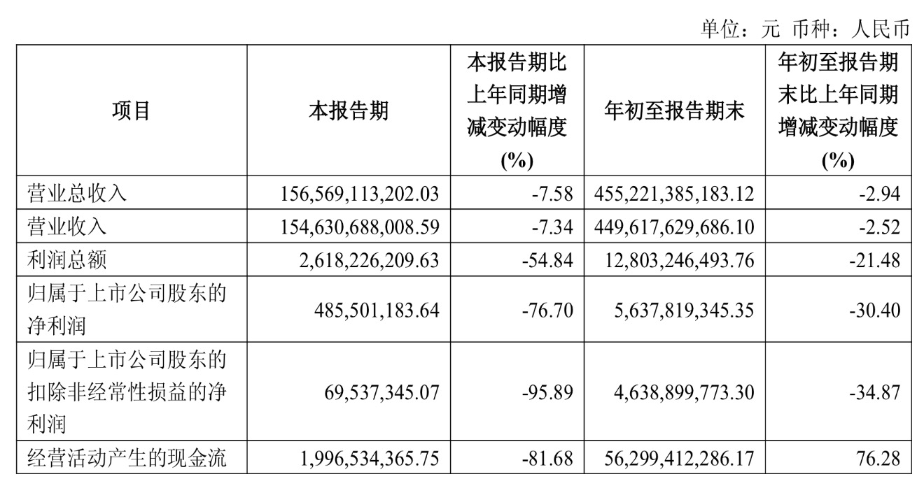 上汽集团:前三季度总营收4552亿元,净利润降三成至56亿元