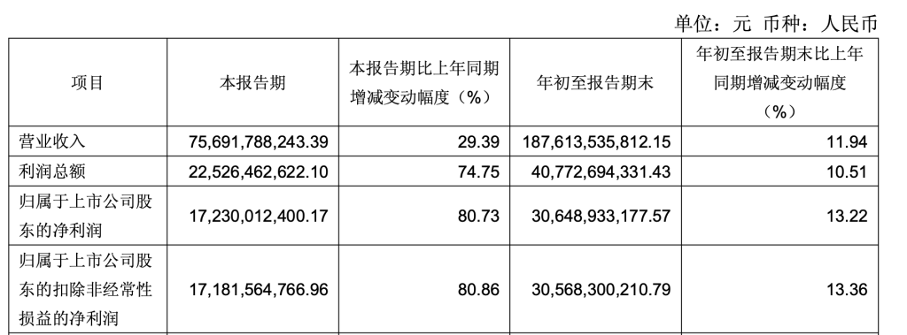 集运业务经营效益同比上升,中远海控第三季度净利172亿元增八成