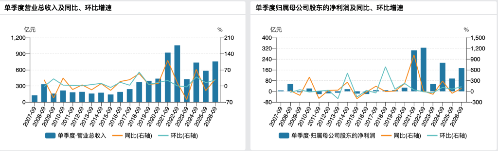 集运业务经营效益同比上升,中远海控第三季度净利172亿元增八成