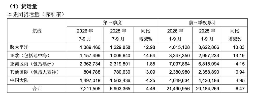 集运业务经营效益同比上升,中远海控第三季度净利172亿元增八成