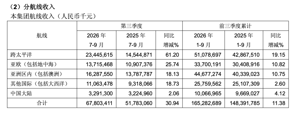 集运业务经营效益同比上升,中远海控第三季度净利172亿元增八成