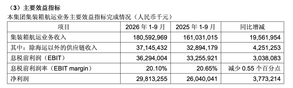 集运业务经营效益同比上升,中远海控第三季度净利172亿元增八成