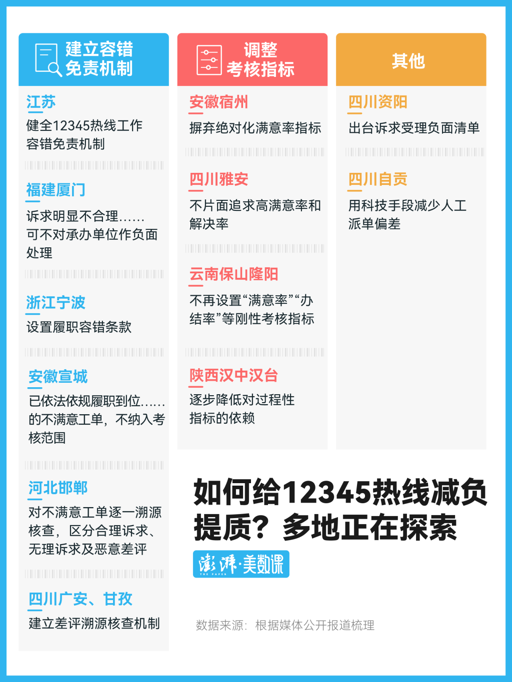 12345热线不是“许愿池”!多地破除“0差评”考核
