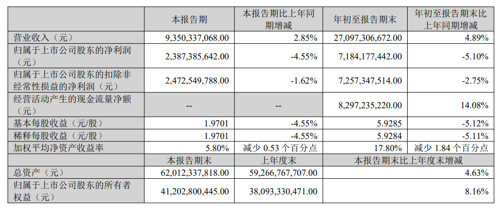 迈瑞医疗前三季度净利下降5%,预计今年国内业务有望实现正增长