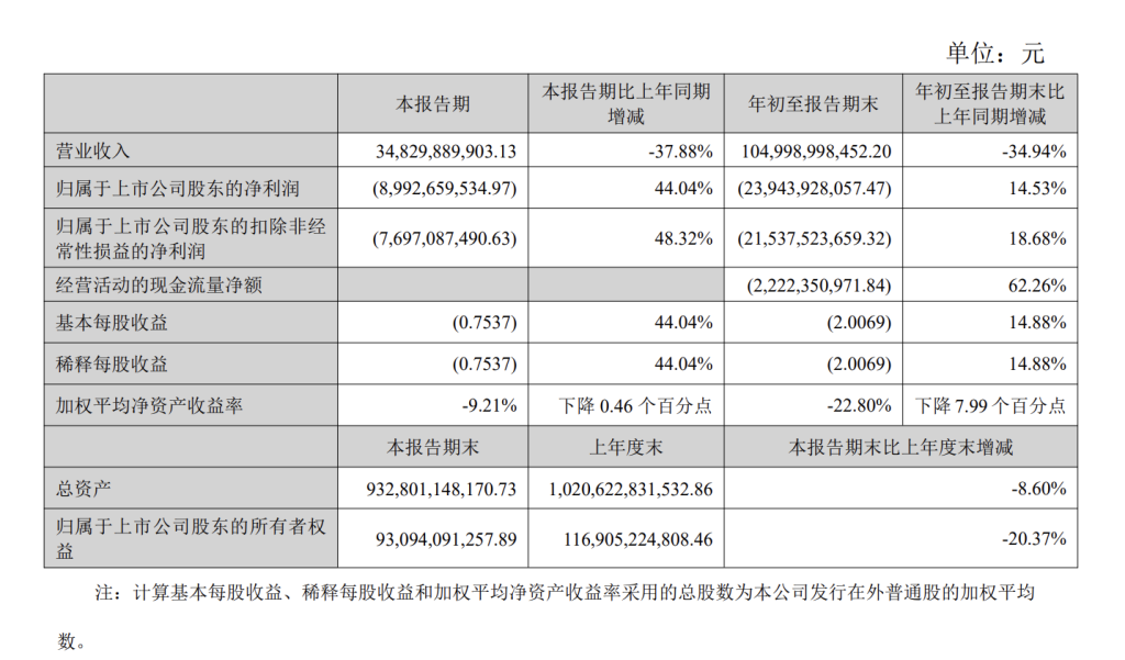 万科前三季度实现营收1050亿元,交付房屋3.4万套