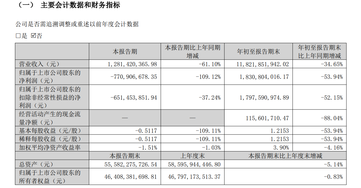 洋河股份前三季营收118亿元降超三成,净利润18亿元