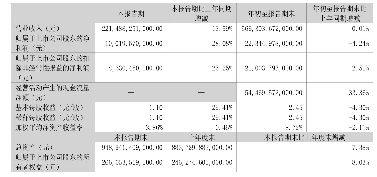 比亚迪第三季度营收2215亿元，净利100亿元同比增长28%