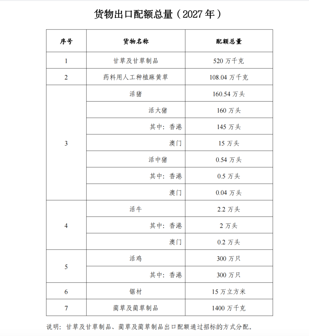2027年货物出口配额公布:涉甘草、活畜、锯材等七类