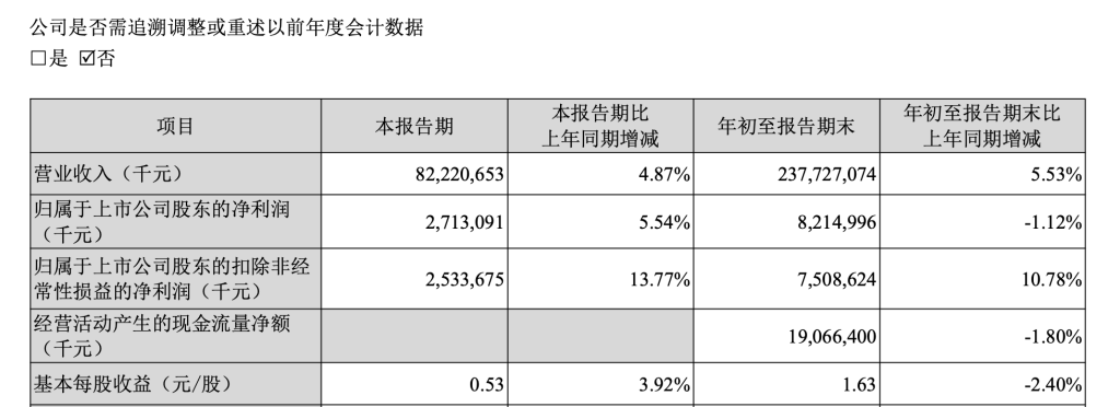顺丰控股三季度净利27亿元增5.54%:拟26.11亿港元收回物流资产,顺丰房托将退市