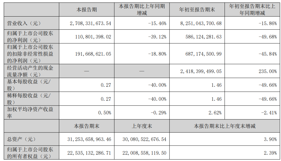 长春高新前三季度净利下降逾49%,称生长激素业务实现相对平稳的收入