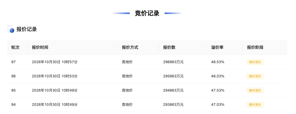 97轮竞价、溢价48.53%,滨江集团29.69亿元竞得杭州萧山世纪城宅地