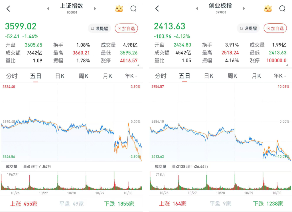 沪指跌1.44%,创指跌4.13%:白酒、医药生物板块走强