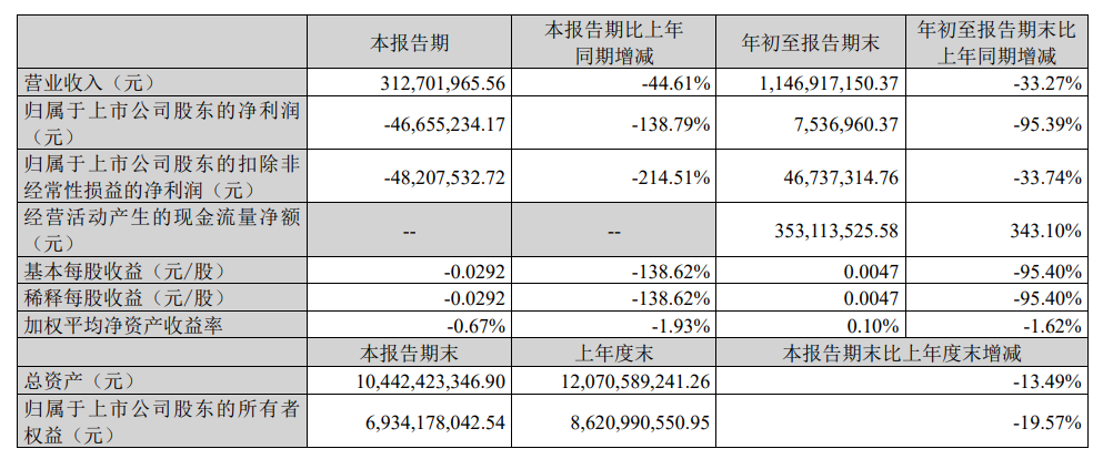 上市疫苗企业前三季度业绩分化明显,增值税税率、流感疫苗组分调整等成影响因素