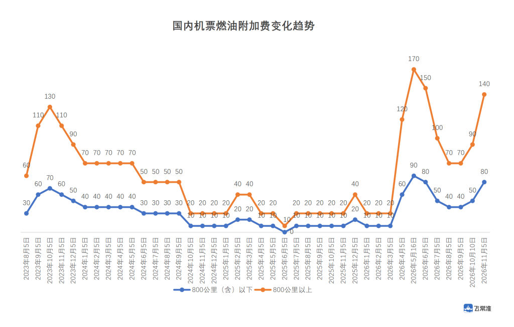 国内航线燃油附加费再上涨,11月5日起单程最高140元